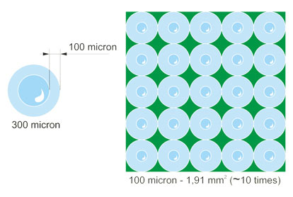 Droplets coverage on an area