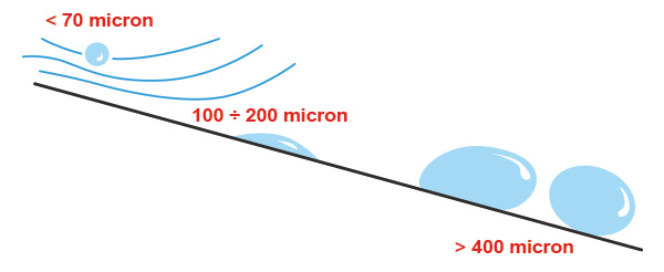 Droplets coverage on an area