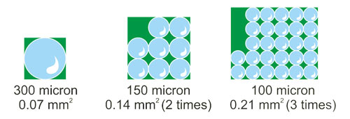 Droplets coverage on an area