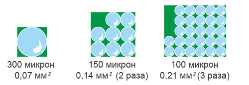 покрытие поверхности каплями